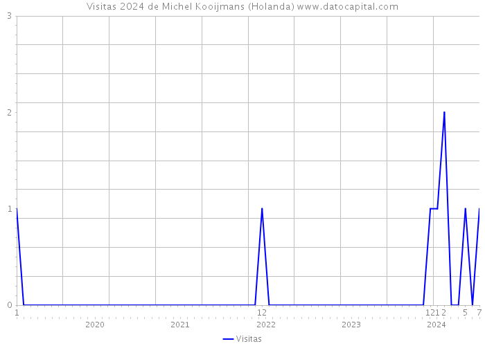 Visitas 2024 de Michel Kooijmans (Holanda) 