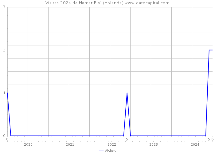 Visitas 2024 de Hamar B.V. (Holanda) 