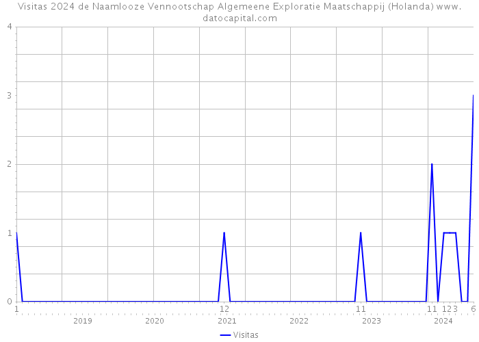 Visitas 2024 de Naamlooze Vennootschap Algemeene Exploratie Maatschappij (Holanda) 