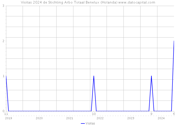 Visitas 2024 de Stichting Arbo Totaal Benelux (Holanda) 