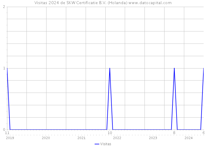 Visitas 2024 de SKW Certificatie B.V. (Holanda) 