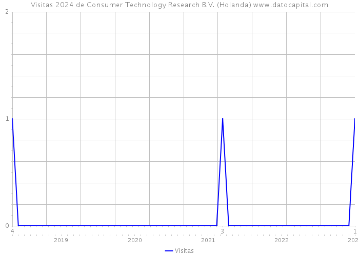 Visitas 2024 de Consumer Technology Research B.V. (Holanda) 