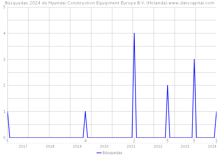 Búsquedas 2024 de Hyundai Construction Equipment Europe B.V. (Holanda) 