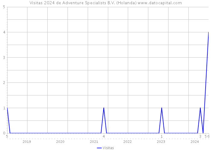 Visitas 2024 de Adventure Specialists B.V. (Holanda) 