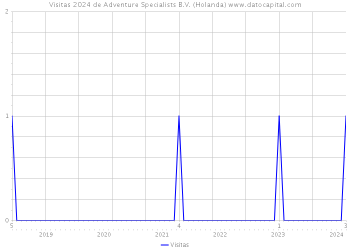 Visitas 2024 de Adventure Specialists B.V. (Holanda) 