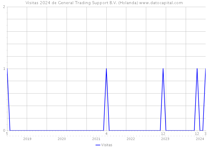 Visitas 2024 de General Trading Support B.V. (Holanda) 