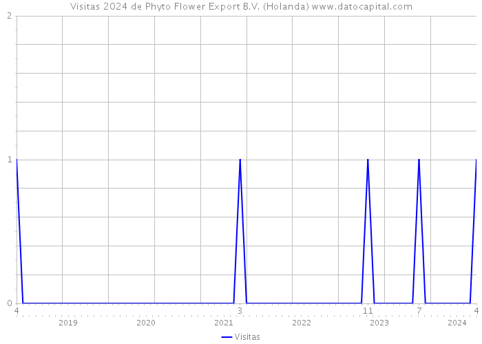 Visitas 2024 de Phyto Flower Export B.V. (Holanda) 