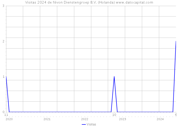 Visitas 2024 de Nivon Dienstengroep B.V. (Holanda) 