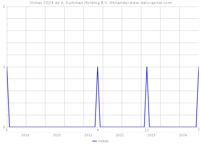 Visitas 2024 de A. Kuikman Holding B.V. (Holanda) 