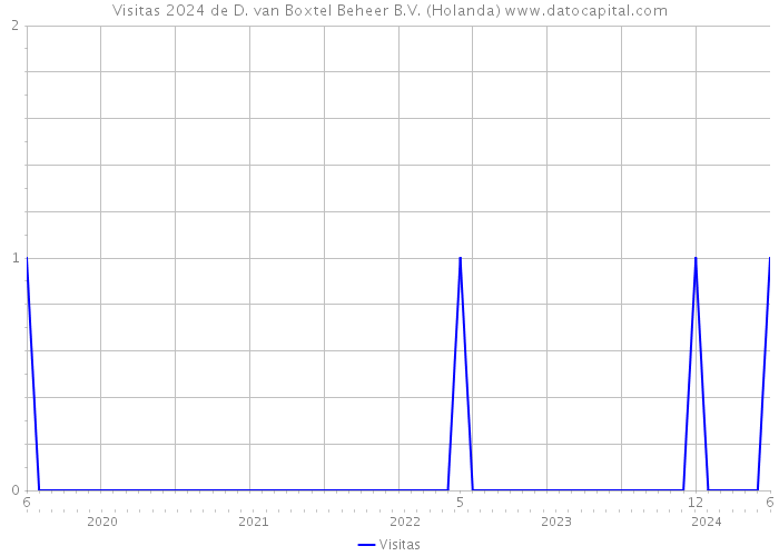 Visitas 2024 de D. van Boxtel Beheer B.V. (Holanda) 