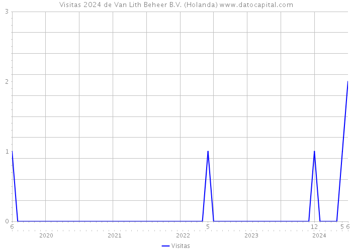 Visitas 2024 de Van Lith Beheer B.V. (Holanda) 