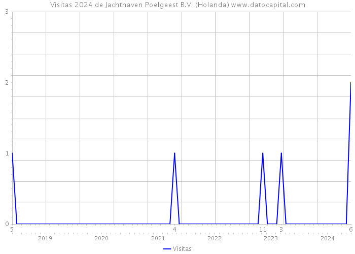 Visitas 2024 de Jachthaven Poelgeest B.V. (Holanda) 