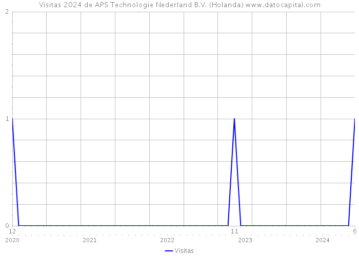 Visitas 2024 de APS Technologie Nederland B.V. (Holanda) 