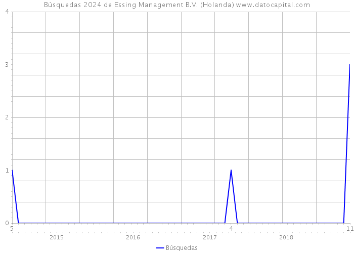 Búsquedas 2024 de Essing Management B.V. (Holanda) 