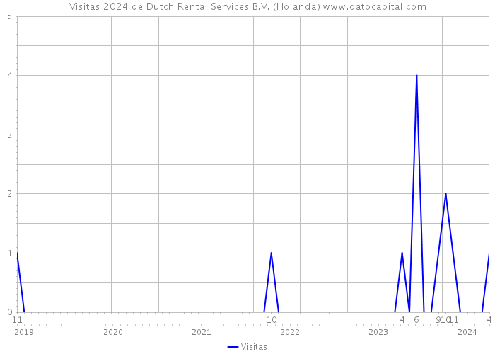 Visitas 2024 de Dutch Rental Services B.V. (Holanda) 