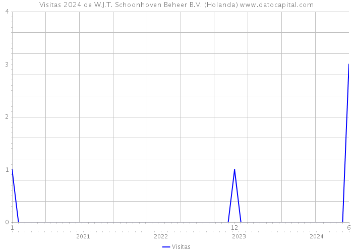 Visitas 2024 de W.J.T. Schoonhoven Beheer B.V. (Holanda) 