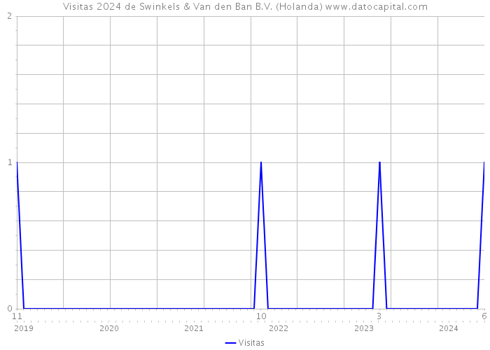 Visitas 2024 de Swinkels & Van den Ban B.V. (Holanda) 