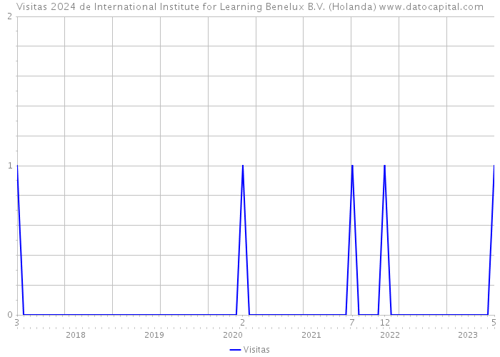 Visitas 2024 de International Institute for Learning Benelux B.V. (Holanda) 