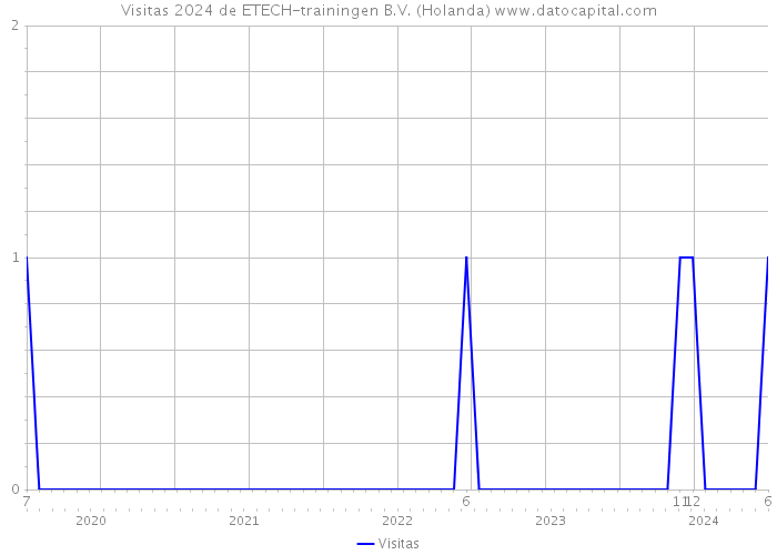 Visitas 2024 de ETECH-trainingen B.V. (Holanda) 