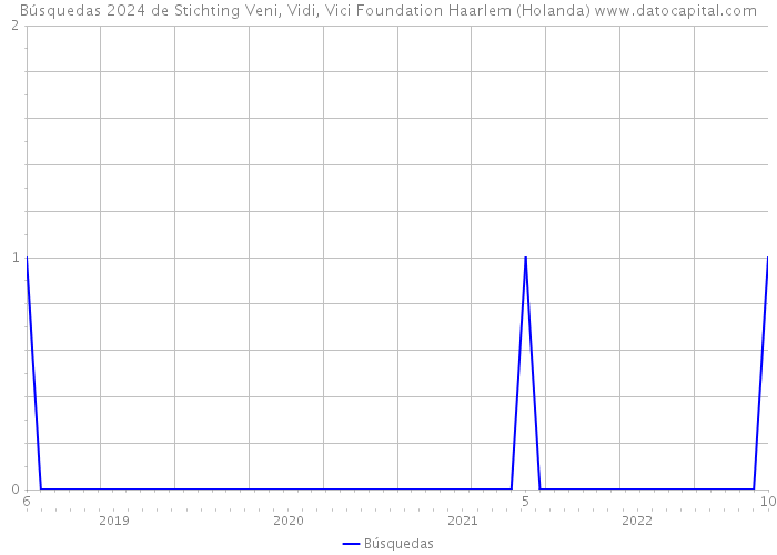 Búsquedas 2024 de Stichting Veni, Vidi, Vici Foundation Haarlem (Holanda) 