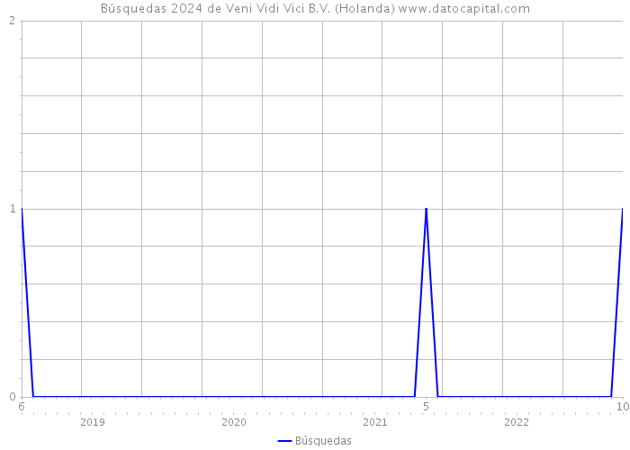 Búsquedas 2024 de Veni Vidi Vici B.V. (Holanda) 