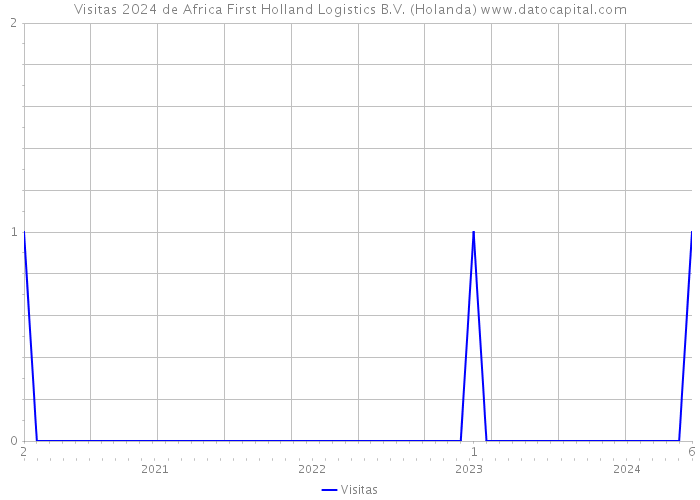 Visitas 2024 de Africa First Holland Logistics B.V. (Holanda) 