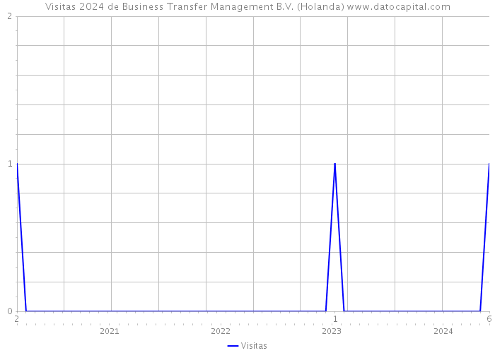 Visitas 2024 de Business Transfer Management B.V. (Holanda) 