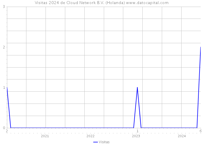 Visitas 2024 de Cloud Network B.V. (Holanda) 