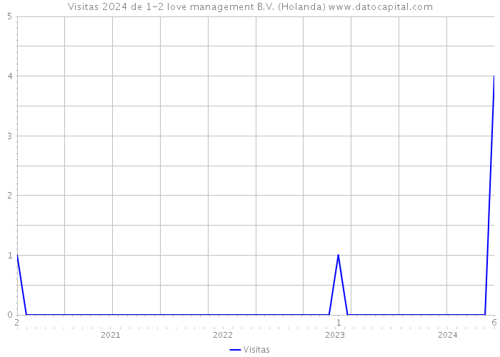 Visitas 2024 de 1-2 love management B.V. (Holanda) 