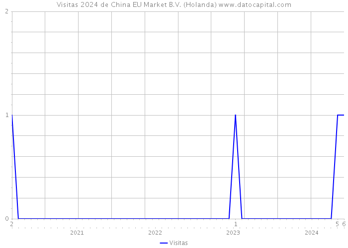 Visitas 2024 de China EU Market B.V. (Holanda) 