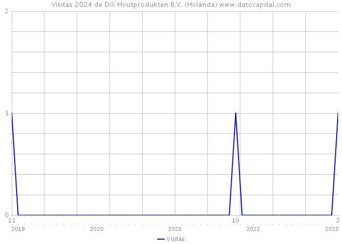 Visitas 2024 de Dili Houtprodukten B.V. (Holanda) 