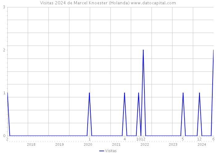 Visitas 2024 de Marcel Knoester (Holanda) 