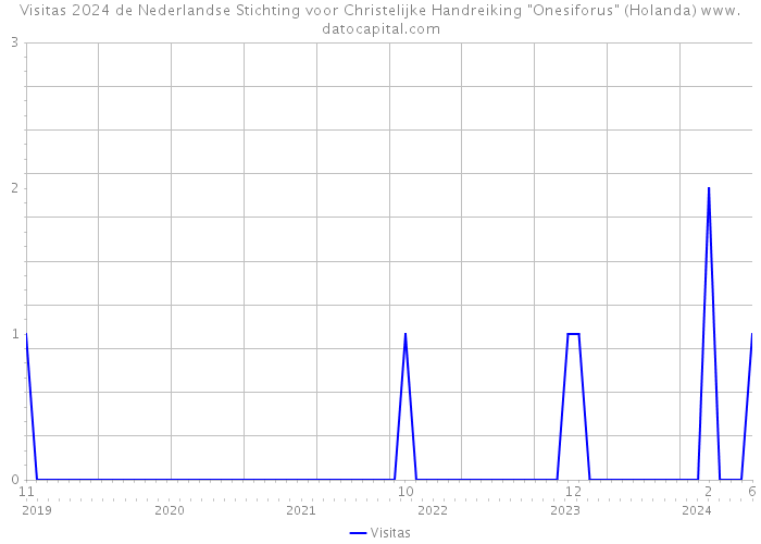 Visitas 2024 de Nederlandse Stichting voor Christelijke Handreiking 