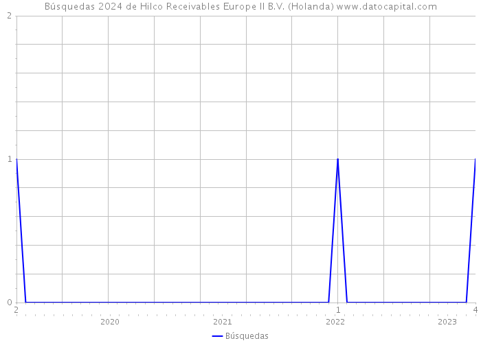 Búsquedas 2024 de Hilco Receivables Europe II B.V. (Holanda) 