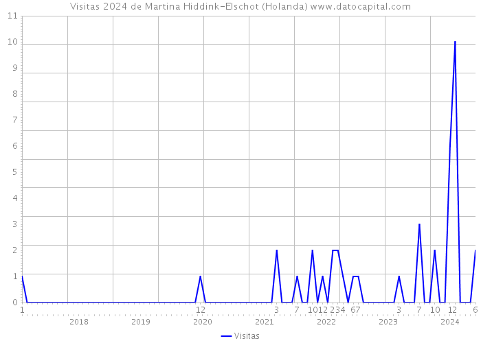 Visitas 2024 de Martina Hiddink-Elschot (Holanda) 