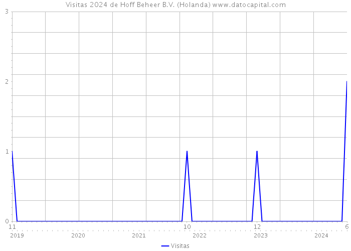 Visitas 2024 de Hoff Beheer B.V. (Holanda) 