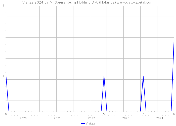 Visitas 2024 de M. Spierenburg Holding B.V. (Holanda) 