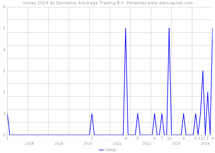 Visitas 2024 de Derivative Arbitrage Trading B.V. (Holanda) 