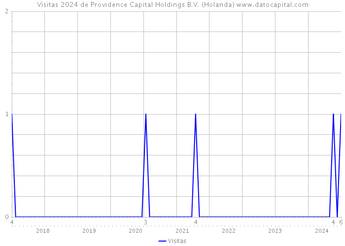 Visitas 2024 de Providence Capital Holdings B.V. (Holanda) 