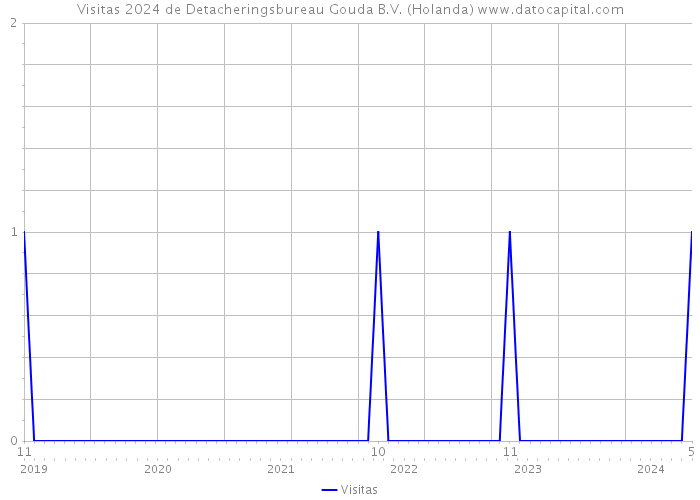 Visitas 2024 de Detacheringsbureau Gouda B.V. (Holanda) 