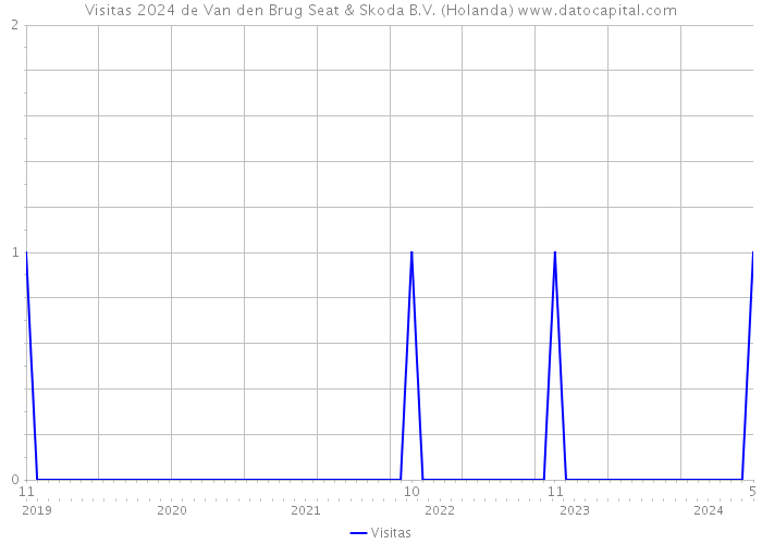 Visitas 2024 de Van den Brug Seat & Skoda B.V. (Holanda) 