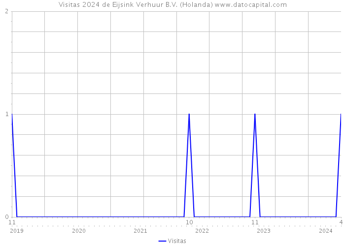 Visitas 2024 de Eijsink Verhuur B.V. (Holanda) 