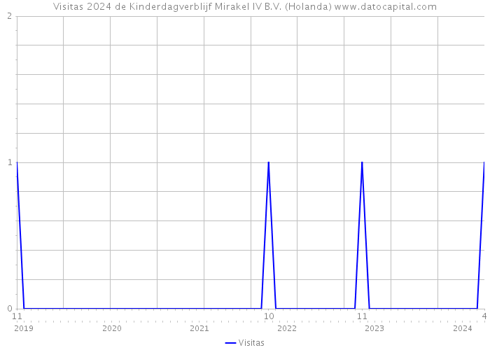 Visitas 2024 de Kinderdagverblijf Mirakel IV B.V. (Holanda) 