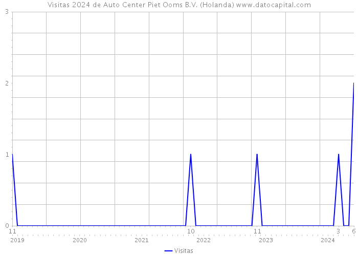 Visitas 2024 de Auto Center Piet Ooms B.V. (Holanda) 