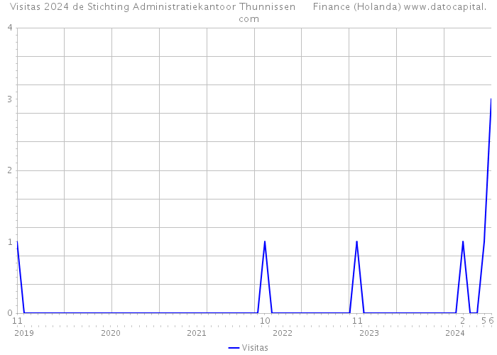 Visitas 2024 de Stichting Administratiekantoor Thunnissen Finance (Holanda) 