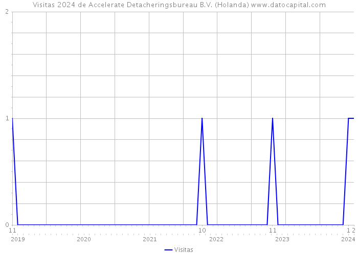 Visitas 2024 de Accelerate Detacheringsbureau B.V. (Holanda) 