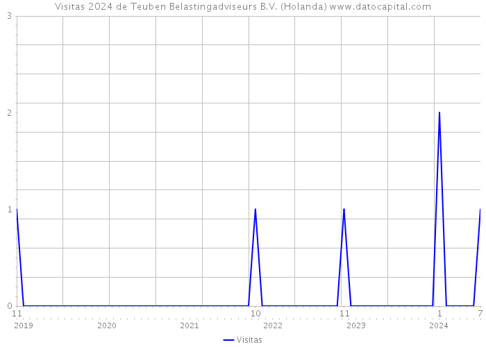 Visitas 2024 de Teuben Belastingadviseurs B.V. (Holanda) 