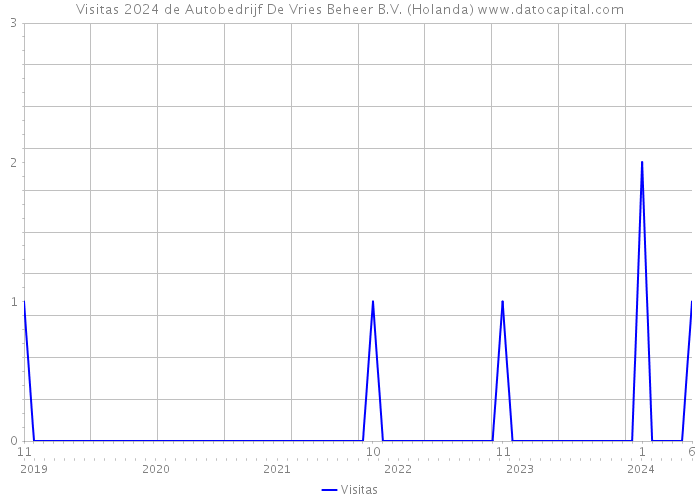 Visitas 2024 de Autobedrijf De Vries Beheer B.V. (Holanda) 