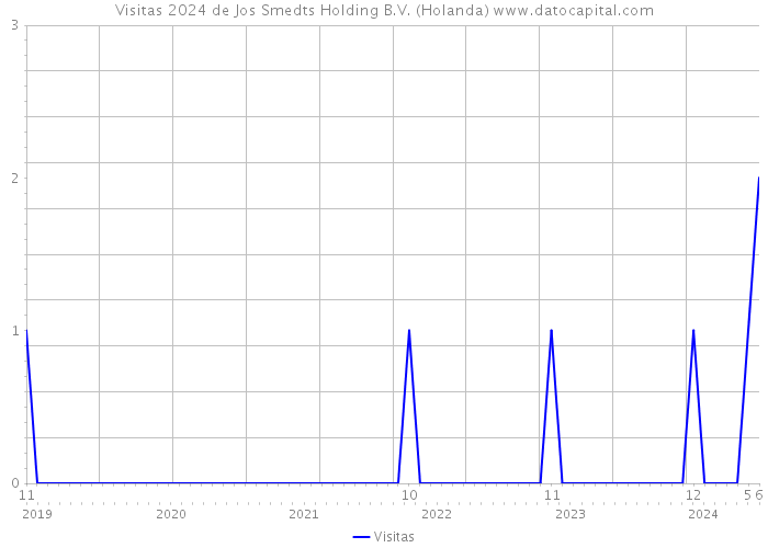 Visitas 2024 de Jos Smedts Holding B.V. (Holanda) 