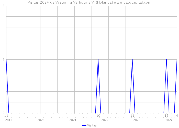 Visitas 2024 de Vestering Verhuur B.V. (Holanda) 